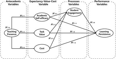 Motivation for MOOC learning persistence: An expectancy–value theory perspective